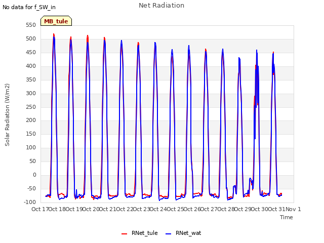 plot of Net Radiation