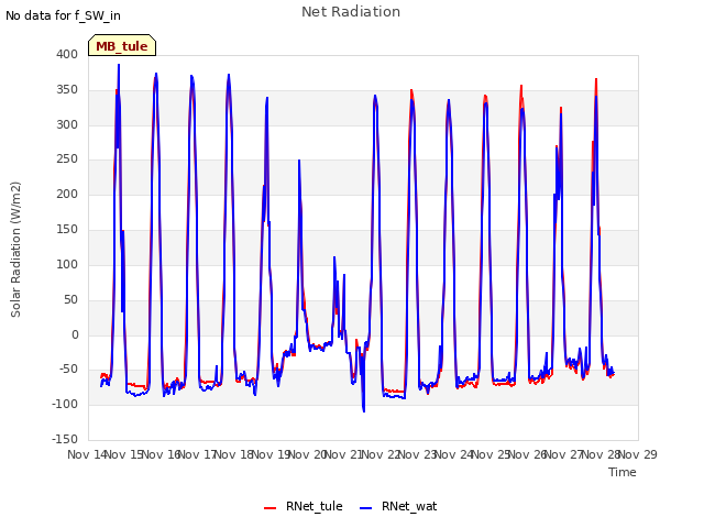 plot of Net Radiation