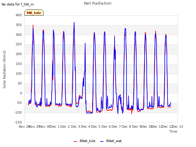 plot of Net Radiation
