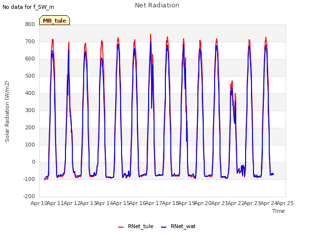 plot of Net Radiation