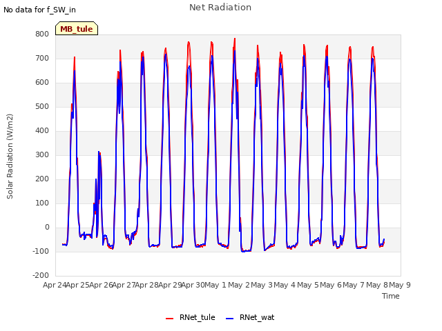 plot of Net Radiation