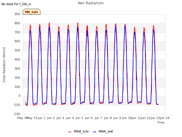 plot of Net Radiation