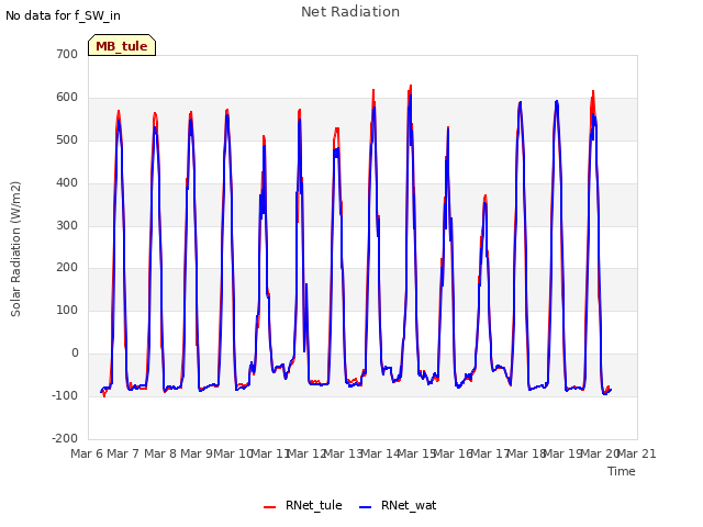 plot of Net Radiation