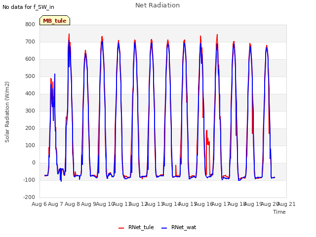 plot of Net Radiation