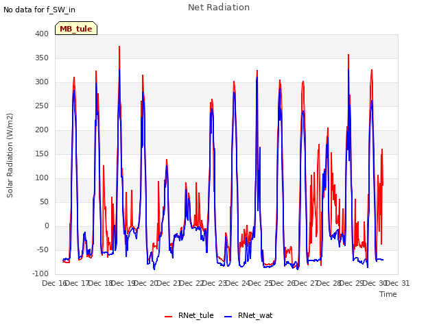 plot of Net Radiation