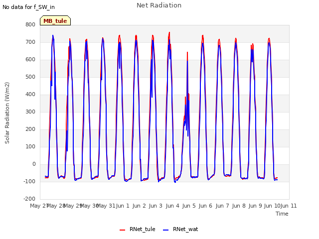 plot of Net Radiation