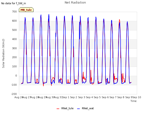 plot of Net Radiation