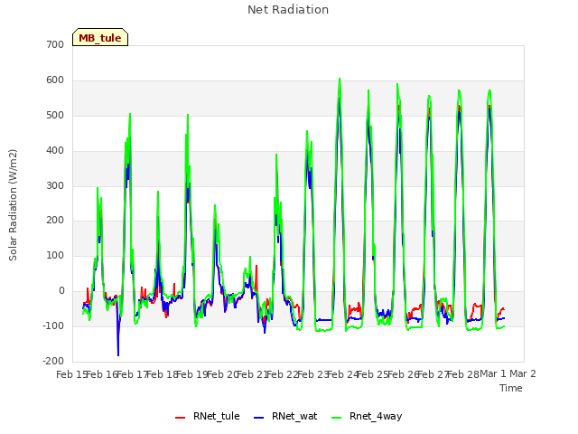 plot of Net Radiation