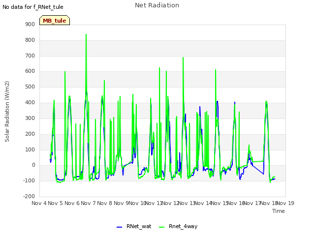 plot of Net Radiation