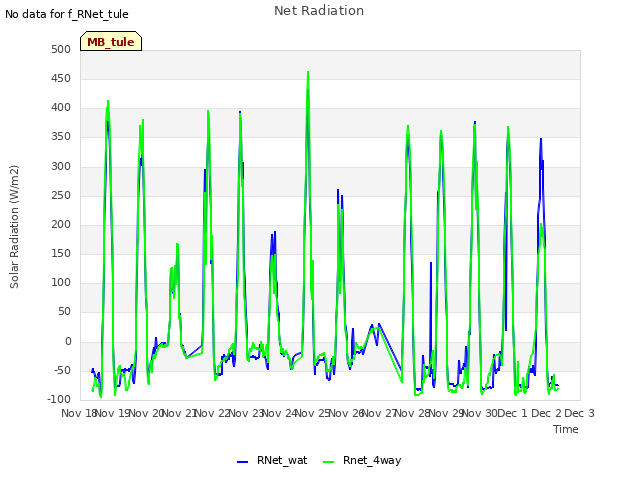 plot of Net Radiation