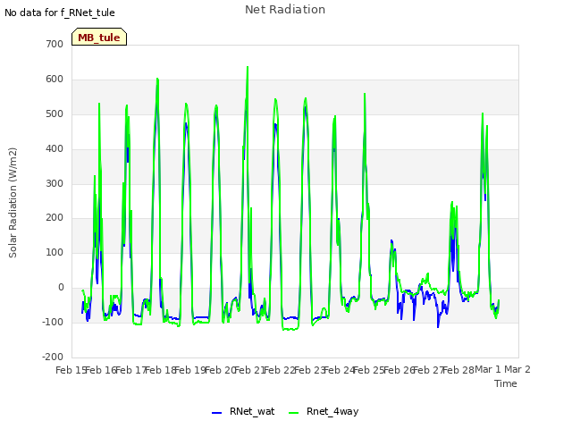 plot of Net Radiation