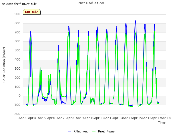 plot of Net Radiation