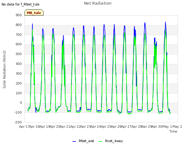 plot of Net Radiation