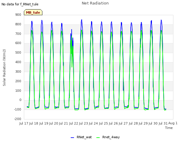 plot of Net Radiation