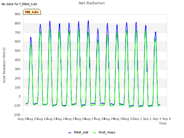 plot of Net Radiation