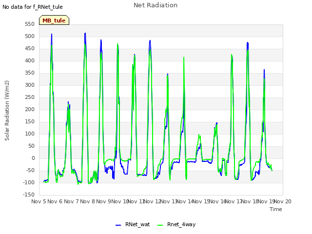 plot of Net Radiation