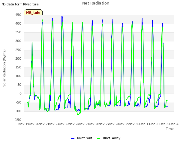 plot of Net Radiation