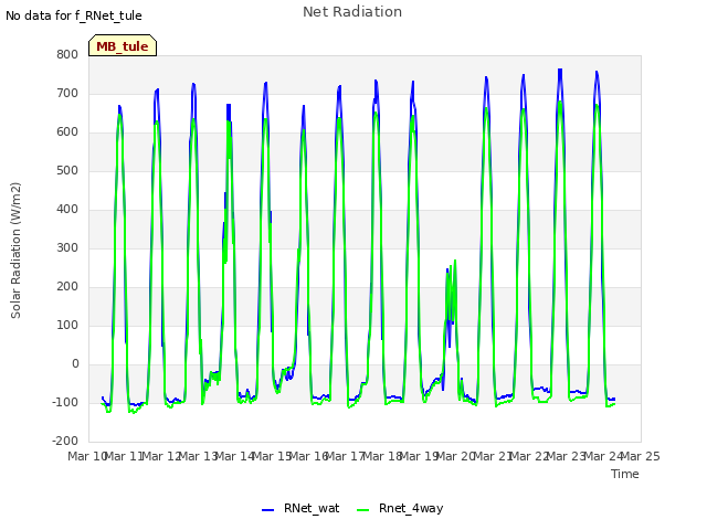plot of Net Radiation