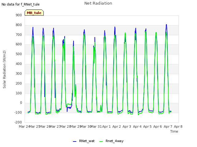 plot of Net Radiation