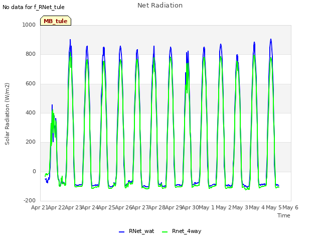plot of Net Radiation