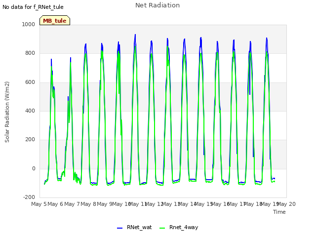 plot of Net Radiation