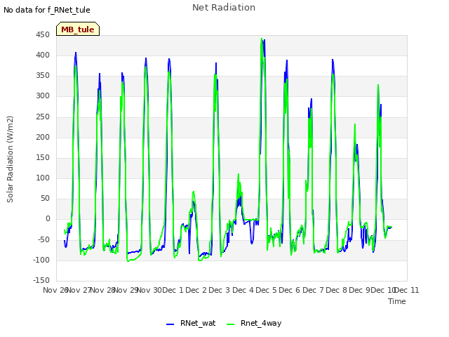 plot of Net Radiation