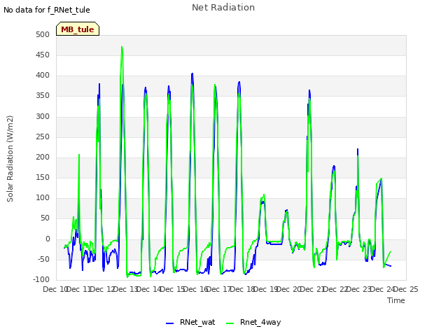 plot of Net Radiation