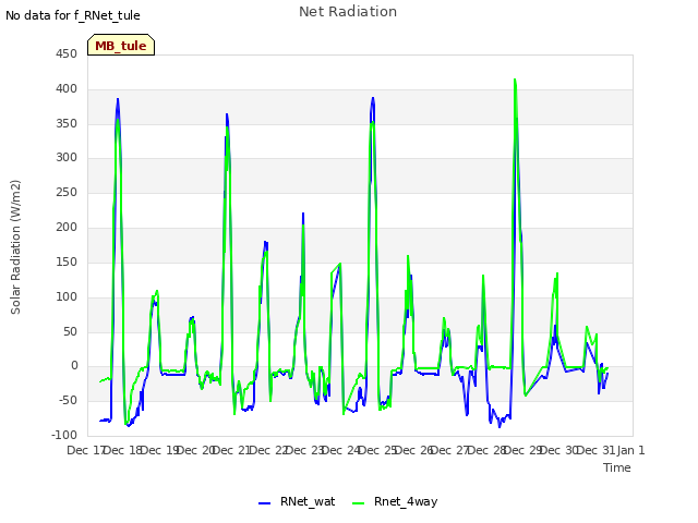 plot of Net Radiation