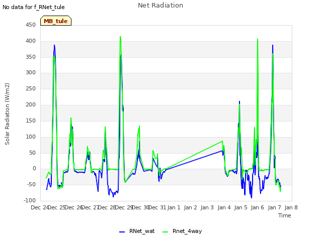 plot of Net Radiation