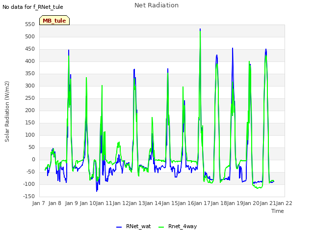 plot of Net Radiation