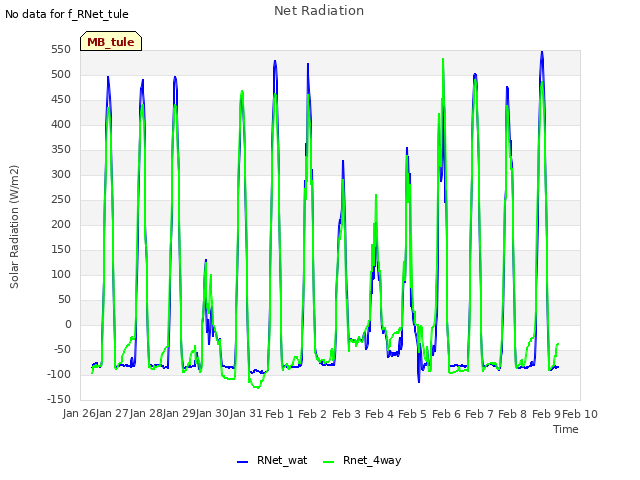 plot of Net Radiation
