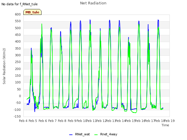 plot of Net Radiation