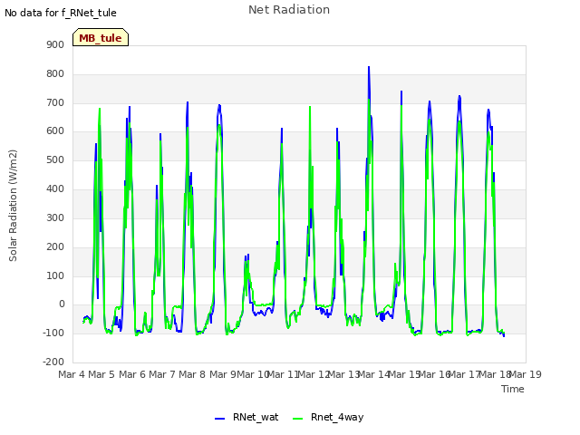 plot of Net Radiation