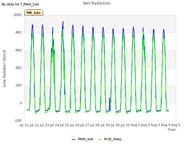 plot of Net Radiation