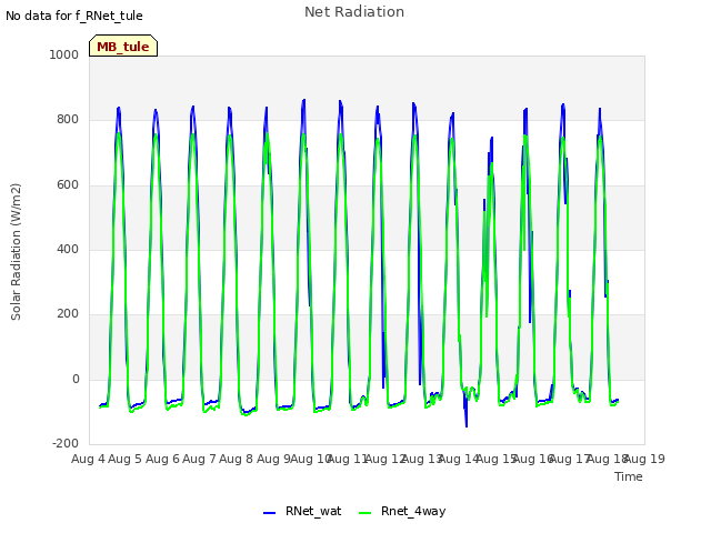 plot of Net Radiation