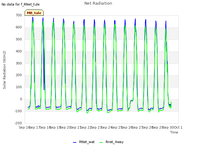 plot of Net Radiation