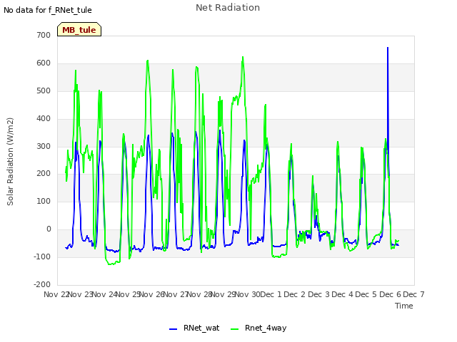 plot of Net Radiation