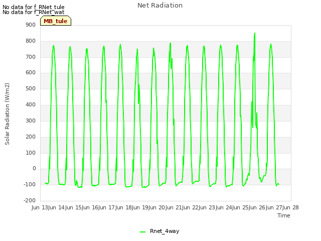 plot of Net Radiation