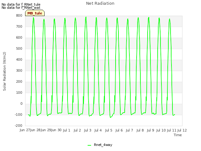 plot of Net Radiation