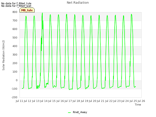 plot of Net Radiation