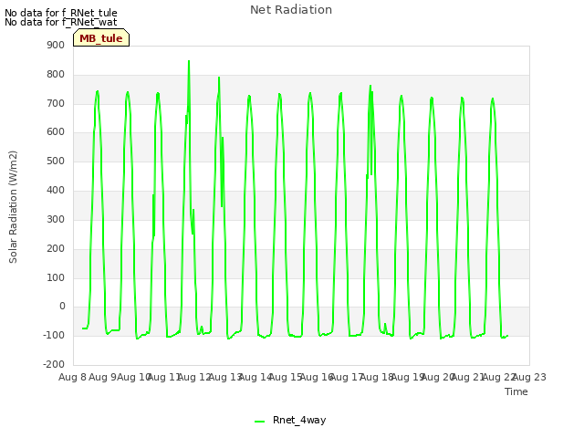 plot of Net Radiation
