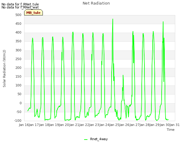 plot of Net Radiation