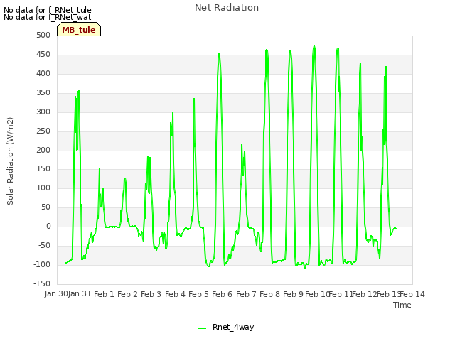 plot of Net Radiation