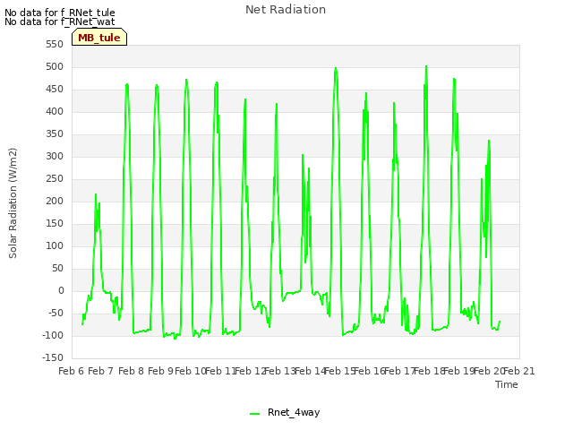 plot of Net Radiation