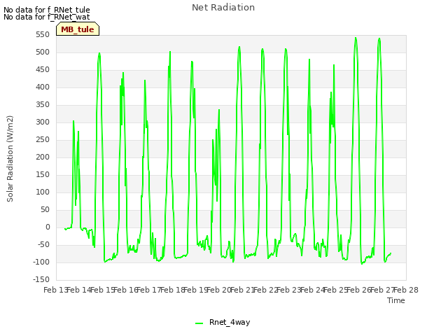plot of Net Radiation