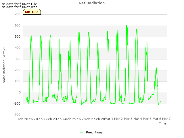 plot of Net Radiation