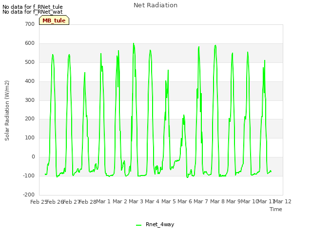 plot of Net Radiation