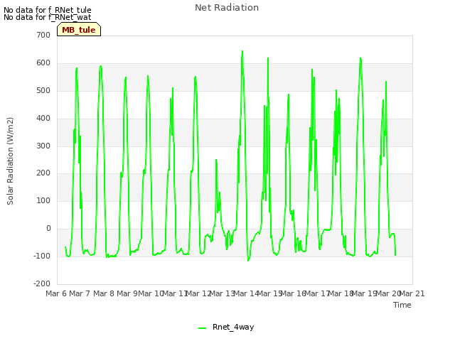 plot of Net Radiation