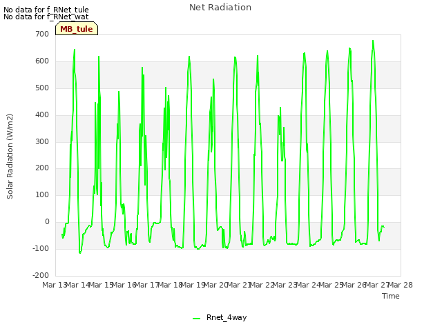 plot of Net Radiation