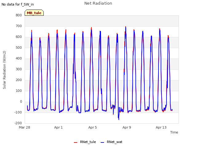 Explore the graph:Net Radiation in a new window